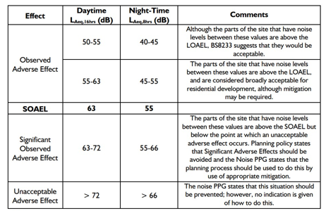 Table showing calculated road traffic noise levels