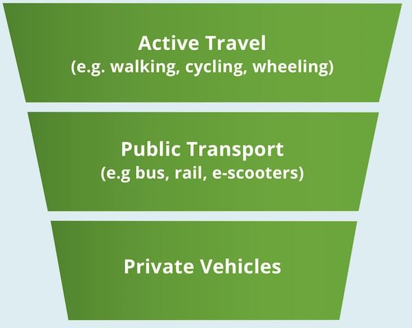 Active Travel hierarchy